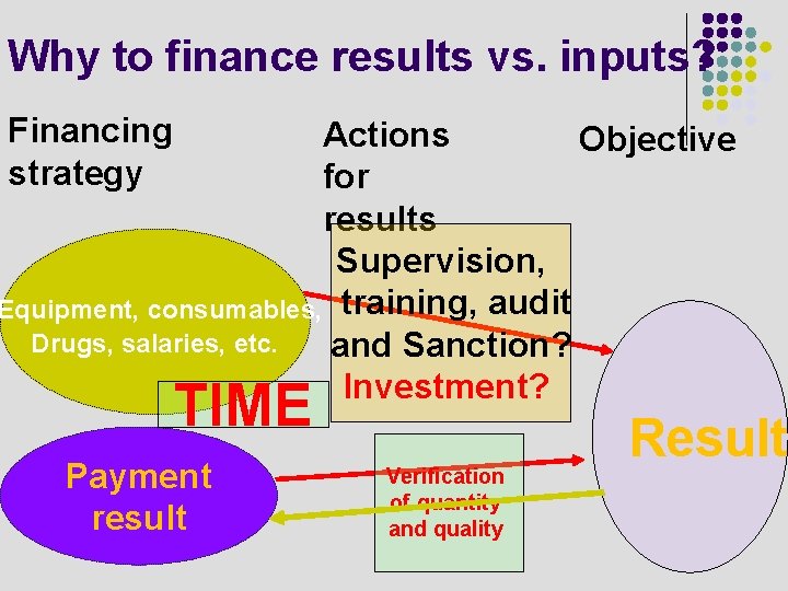 Why to finance results vs. inputs? Financing strategy Actions Objective for results Supervision, Equipment,