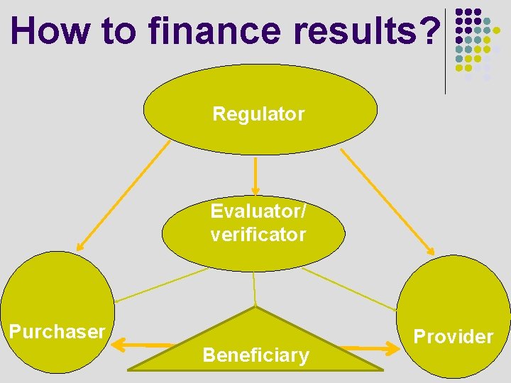 How to finance results? Regulator Evaluator/ verificator Purchaser Beneficiary Provider 