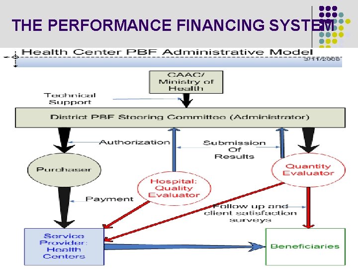 THE PERFORMANCE FINANCING SYSTEM 