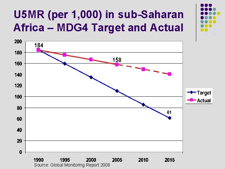 U 5 MR (per 1, 000) in sub-Saharan Africa – MDG 4 Target and