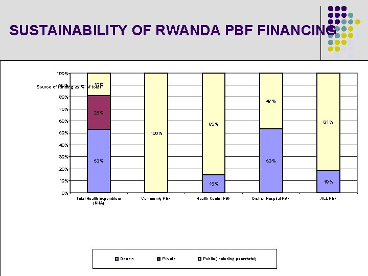 SUSTAINABILITY OF RWANDA PBF FINANCING 100% 19% 90% as % of total Source of