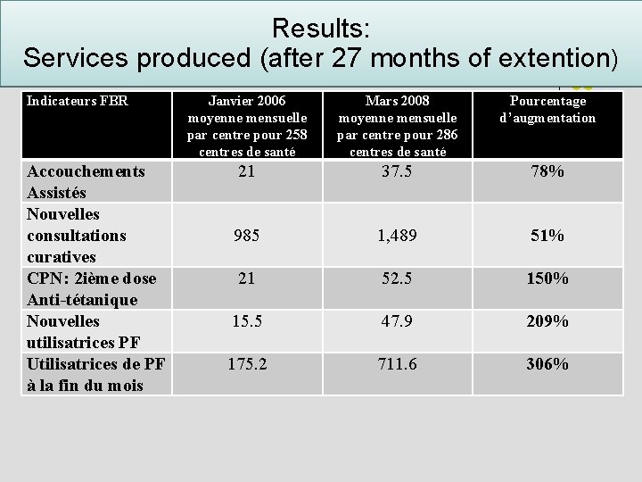 Results: Services produced (after 27 months of extention) Indicateurs FBR Accouchements Assistés Nouvelles consultations