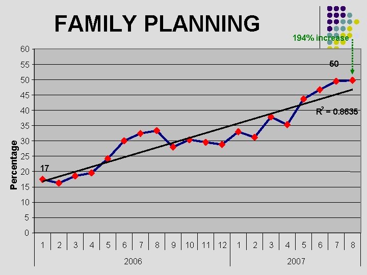 FAMILY PLANNING 194% increase 60 50 55 50 45 2 40 R = 0.