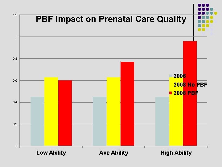 1. 2 PBF Impact on Prenatal Care Quality 1 0. 8 2006 0. 6
