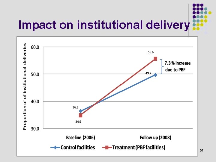 Impact on institutional delivery 25 