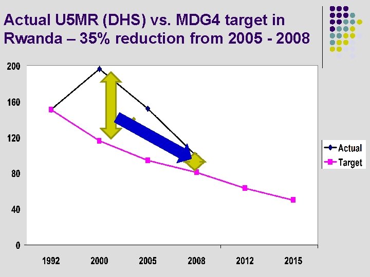 Actual U 5 MR (DHS) vs. MDG 4 target in Rwanda – 35% reduction