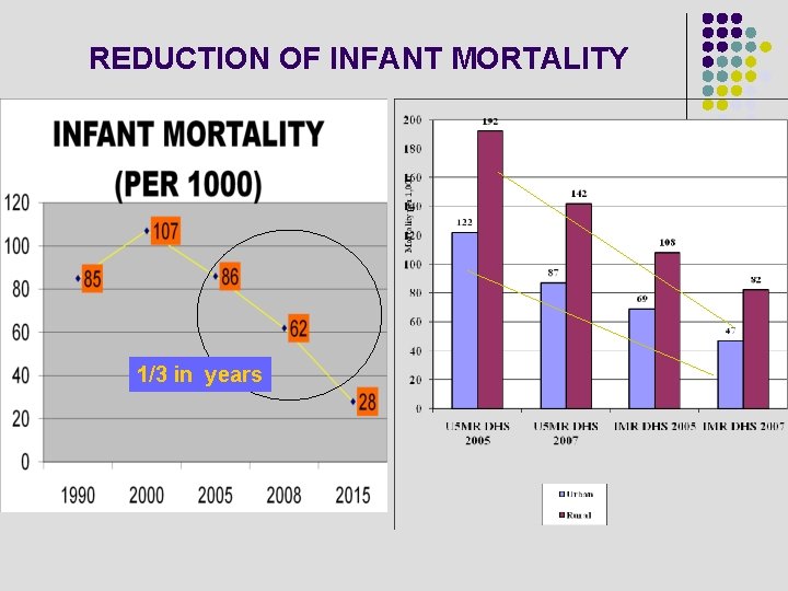 REDUCTION OF INFANT MORTALITY 1/3 in years 