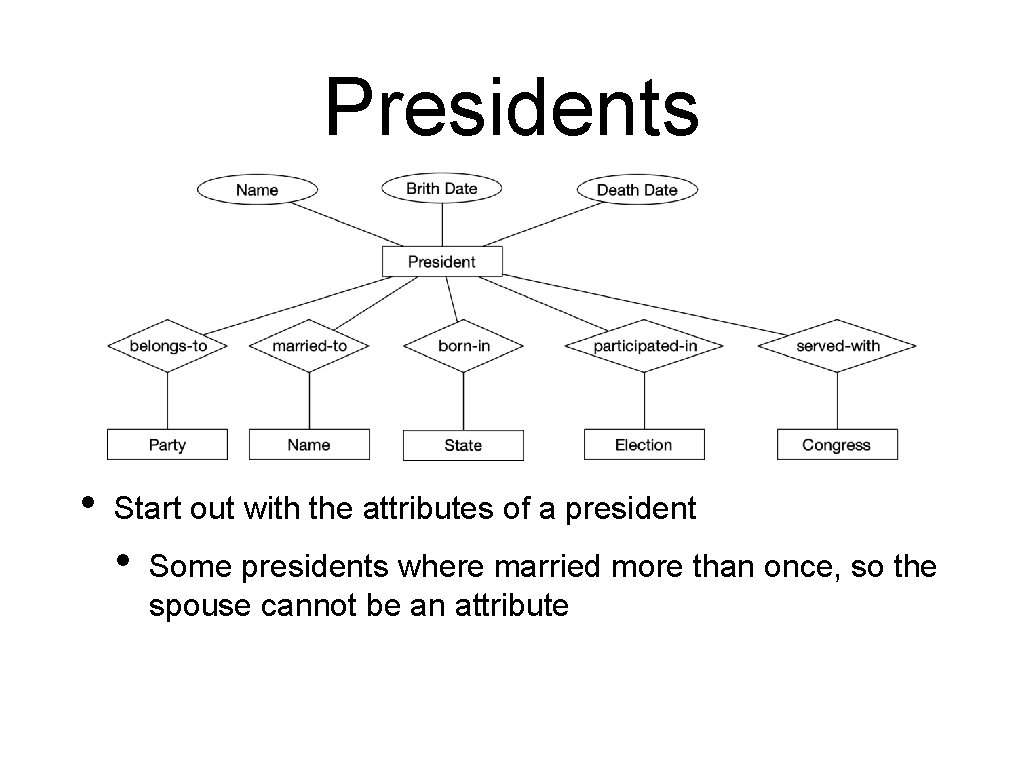 Presidents • Start out with the attributes of a president • Some presidents where