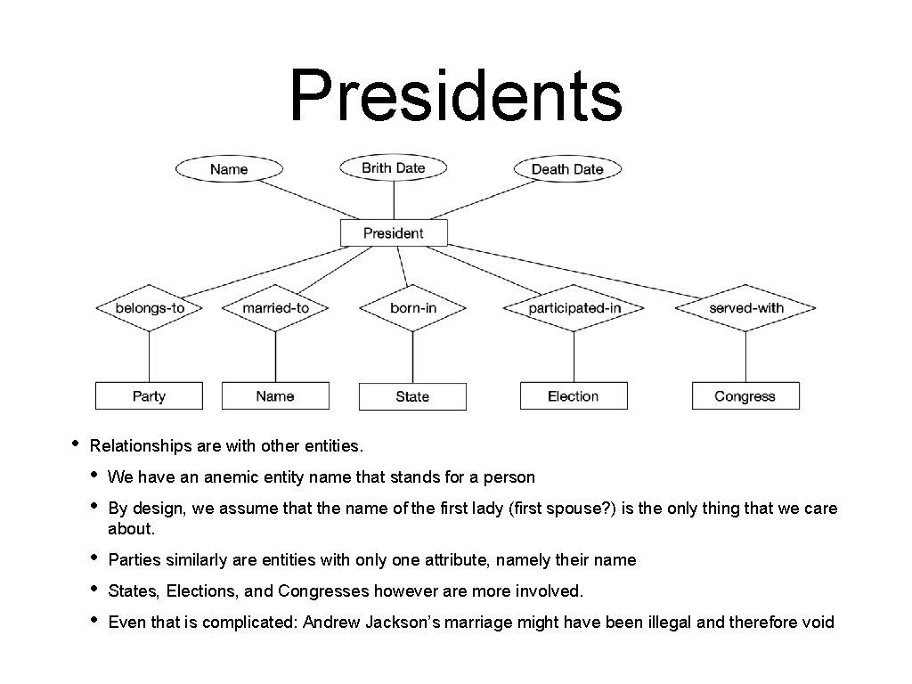 Presidents • Relationships are with other entities. • • We have an anemic entity