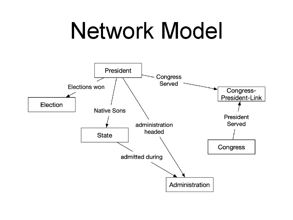 Network Model 