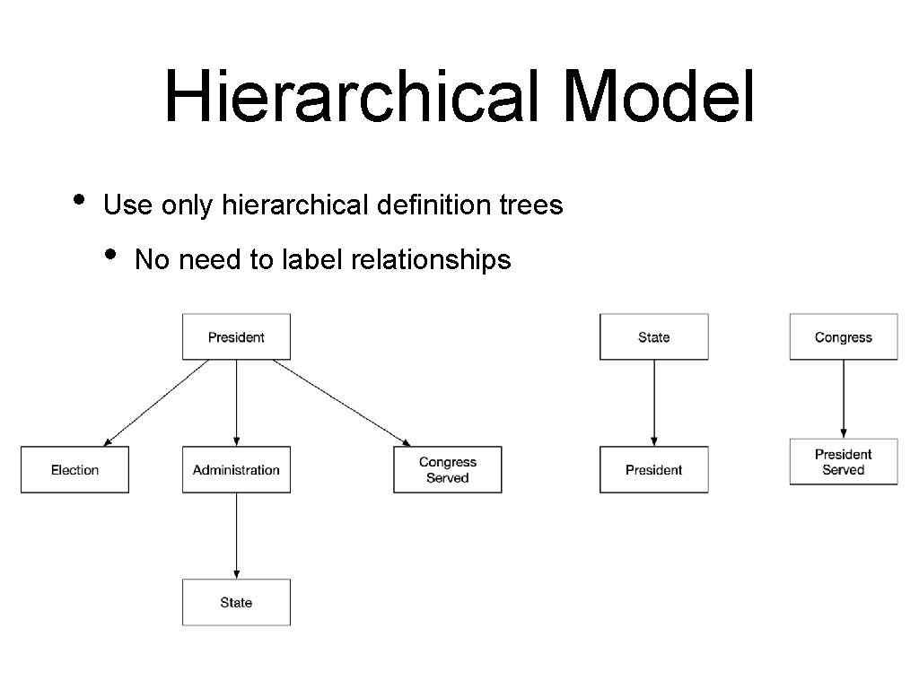 Hierarchical Model • Use only hierarchical definition trees • No need to label relationships