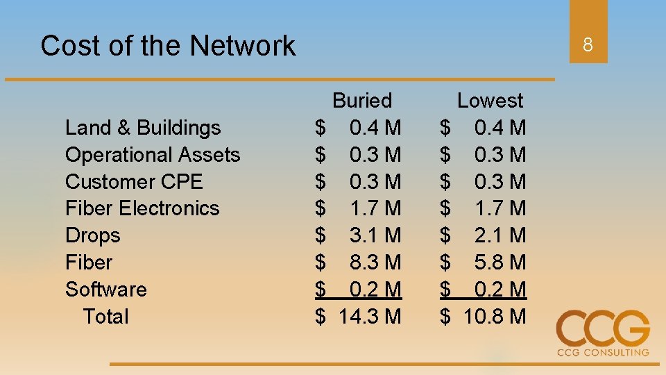 Cost of the Network Land & Buildings Operational Assets Customer CPE Fiber Electronics Drops