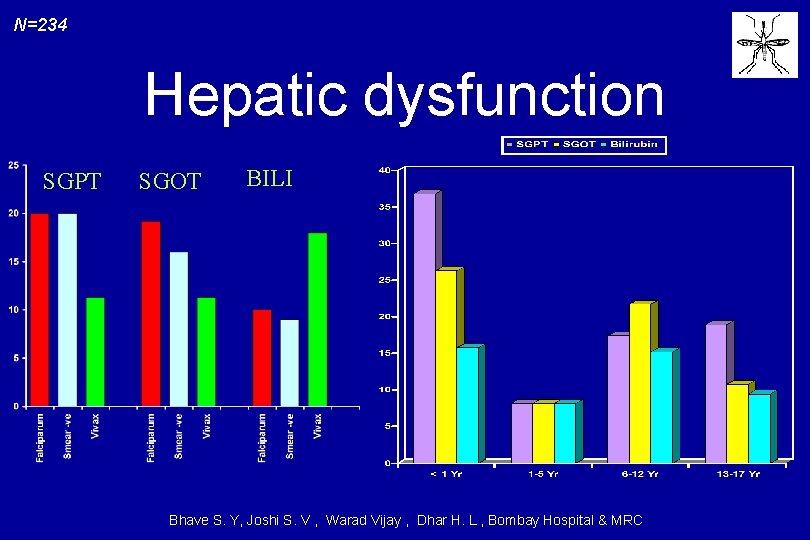 N=234 Hepatic dysfunction SGPT SGOT BILI Bhave S. Y, Joshi S. V , Warad