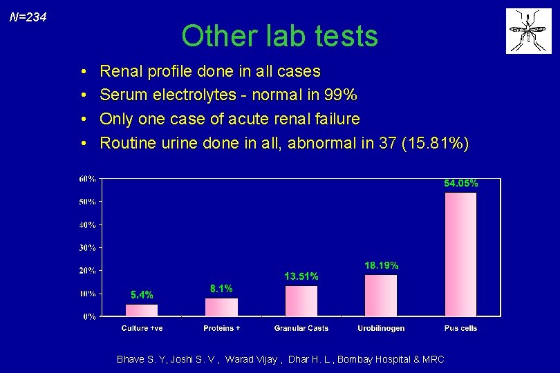 N=234 Other lab tests • • Renal profile done in all cases Serum electrolytes