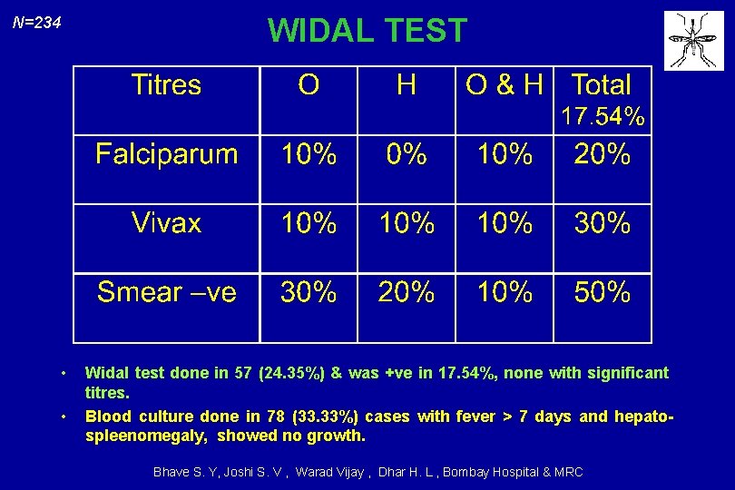 WIDAL TEST N=234 • • Widal test done in 57 (24. 35%) & was
