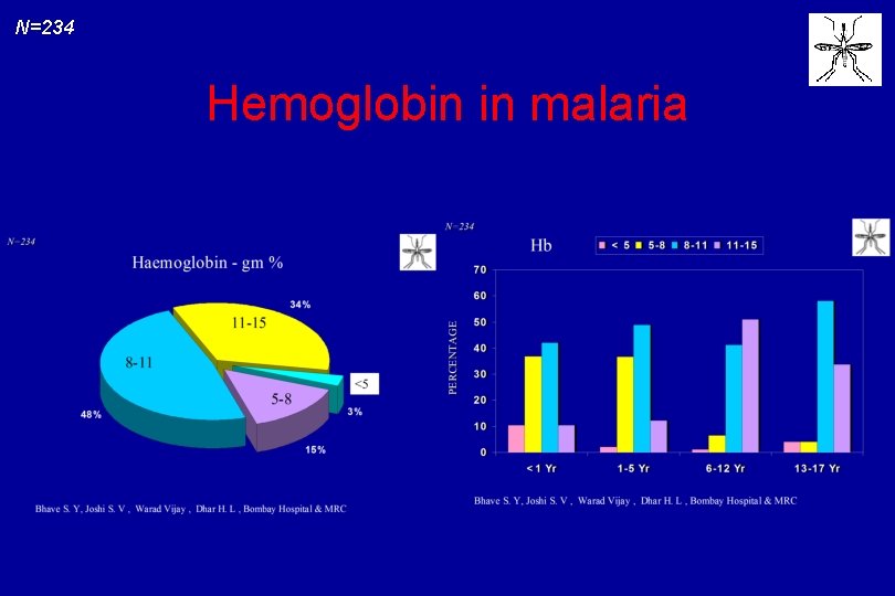 N=234 Hemoglobin in malaria 