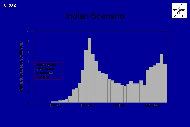 N=234 Indian Scenario Malaria cases in millions 7 6 5 4 3 1954 Malaria