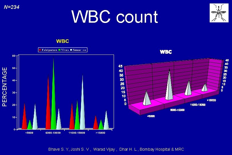 WBC count PERCENTAGE N=234 Bhave S. Y, Joshi S. V , Warad Vijay ,