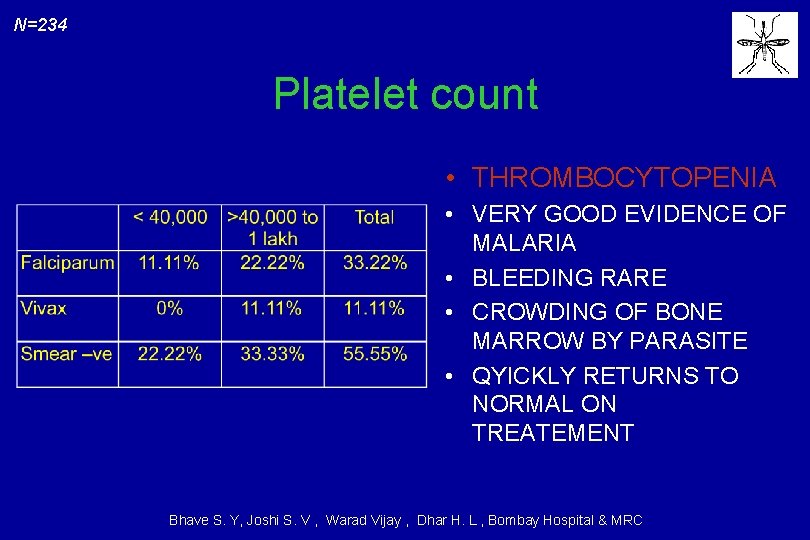 N=234 Platelet count • THROMBOCYTOPENIA • VERY GOOD EVIDENCE OF MALARIA • BLEEDING RARE