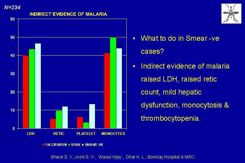 N=234 • What to do in Smear -ve cases? • Indirect evidence of malaria