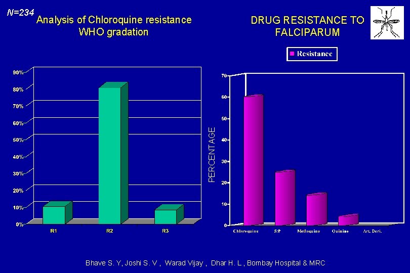 Analysis of Chloroquine resistance WHO gradation DRUG RESISTANCE TO FALCIPARUM PERCENTAGE N=234 Bhave S.