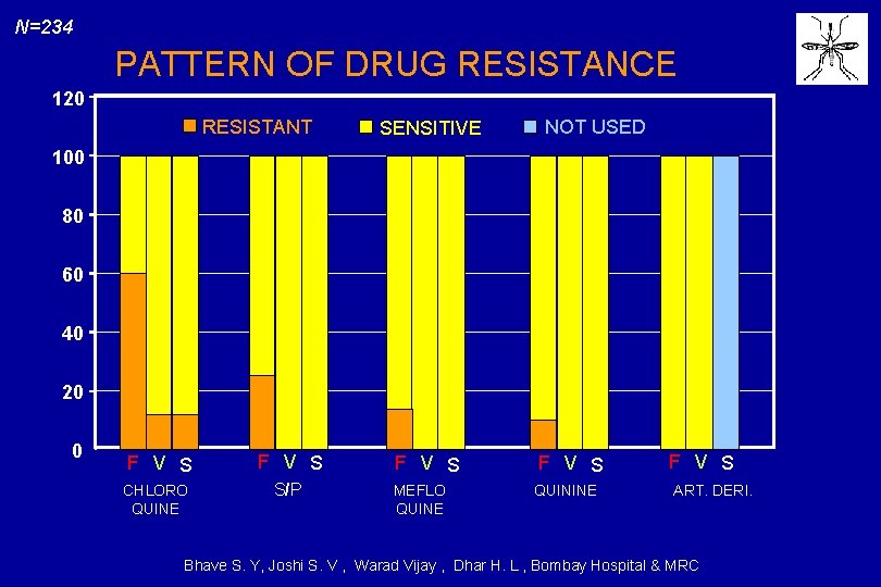 N=234 PATTERN OF DRUG RESISTANCE 120 RESISTANT SENSITIVE NOT USED 100 80 60 40