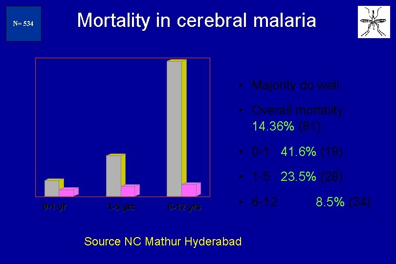 N=234 Mortality in cerebral malaria N= 534 • Majority do well • Overall mortality