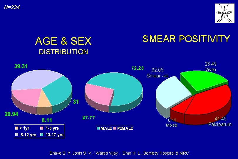 N=234 AGE & SEX SMEAR POSITIVITY DISTRIBUTION 32. 05 Smear -ve 8. 11 Mixed
