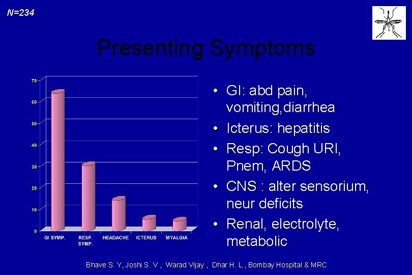 N=234 Presenting Symptoms • GI: abd pain, vomiting, diarrhea • Icterus: hepatitis • Resp: