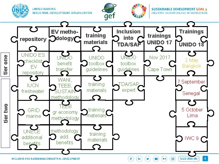 tier two tier one EV methodology repository training materials Inclusion into TDA/SAP trainings UNIDO
