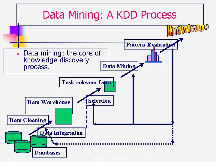 Data Mining: A KDD Process Pattern Evaluation n Data mining: the core of knowledge