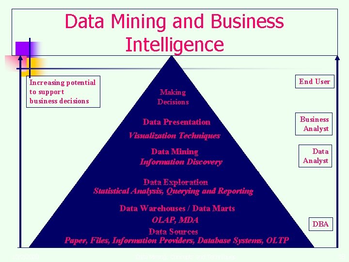 Data Mining and Business Intelligence Increasing potential to support business decisions End User Making