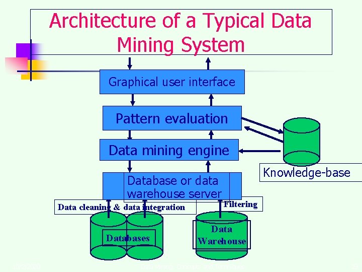 Architecture of a Typical Data Mining System Graphical user interface Pattern evaluation Data mining