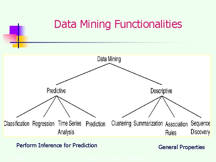 Data Mining Functionalities Perform Inference for Prediction 10/2/2020 Data Mining: Concepts and Techniques General