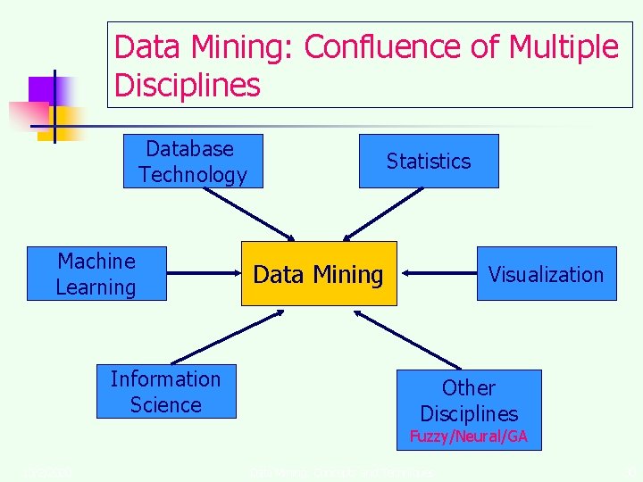 Data Mining: Confluence of Multiple Disciplines Database Technology Machine Learning Information Science Statistics Data