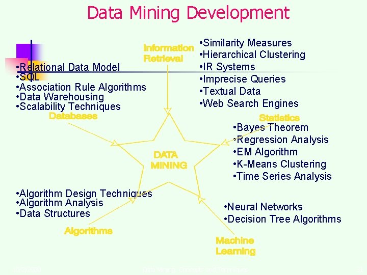 Data Mining Development • Relational Data Model • SQL • Association Rule Algorithms •