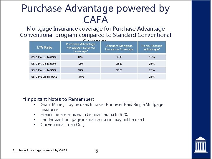 Purchase Advantage powered by CAFA Mortgage Insurance coverage for Purchase Advantage Conventional program compared