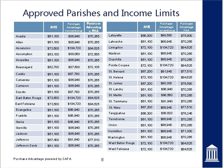 Approved Parishes and Income Limits AMI Purchase Advantage Conventional Purchase Advantag e FHA Acadia