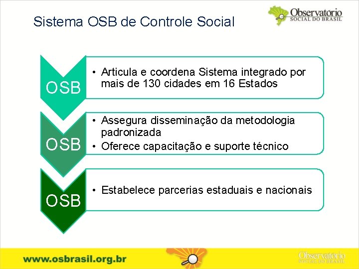 Sistema OSB de Controle Social OSB OSB • Articula e coordena Sistema integrado por