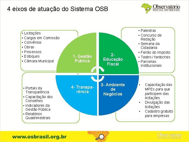 4 eixos de atuação do Sistema OSB • Licitações • Cargos em Comissão •