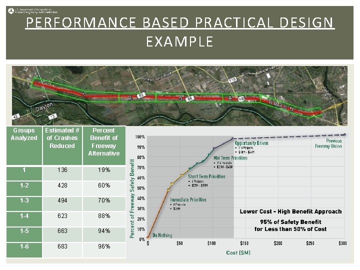 PERFORMANCE BASED PRACTICAL DESIGN EXAMPLE Groups Analyzed Estimated # of Crashes Reduced Percent Benefit