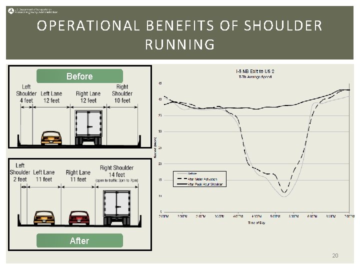 OPERATIONAL BENEFITS OF SHOULDER RUNNING Before After 20 