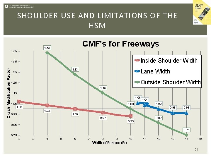 SHOULDER USE AND LIMITATIONS OF THE HSM CMF's for Freeways 1. 53 1. 55