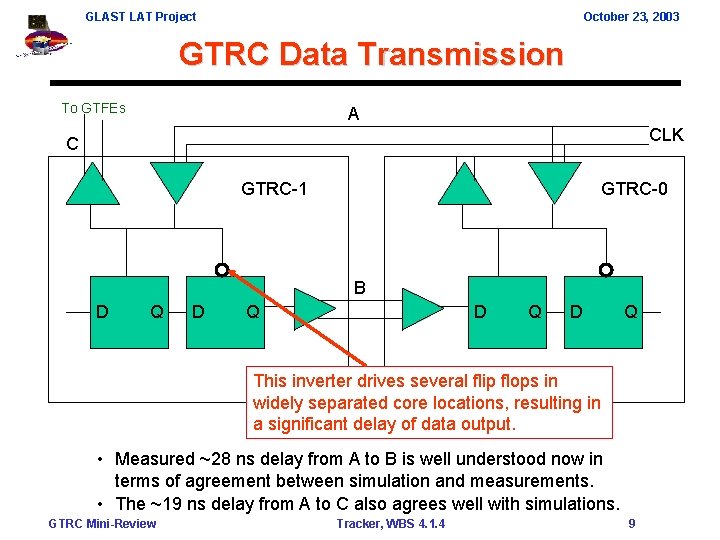 GLAST LAT Project October 23, 2003 GTRC Data Transmission To GTFEs A CLK C