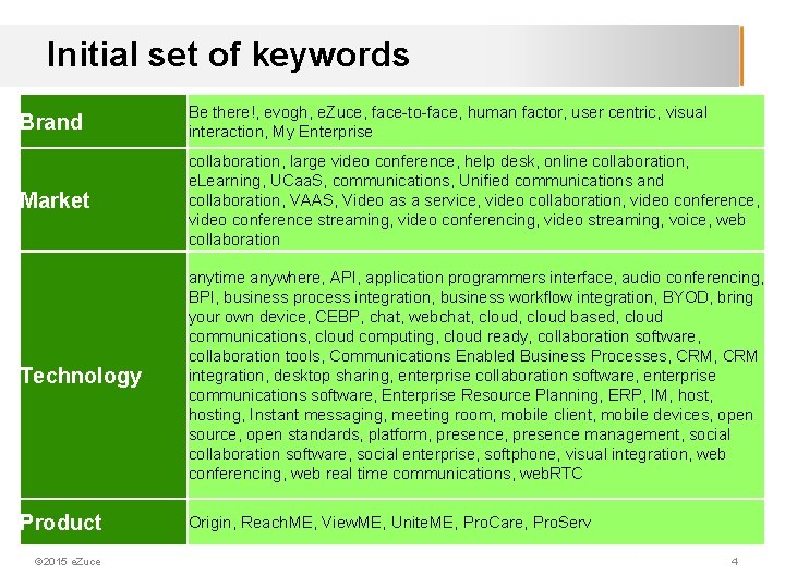 Initial set of keywords Brand Be there!, evogh, e. Zuce, face-to-face, human factor, user