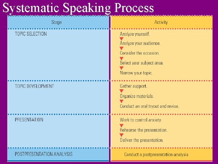 Systematic Speaking Process 