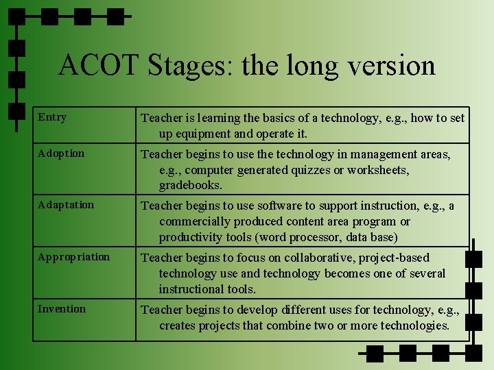 ACOT Stages: the long version Entry Teacher is learning the basics of a technology,