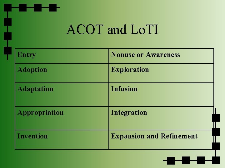 ACOT and Lo. TI Entry Nonuse or Awareness Adoption Exploration Adaptation Infusion Appropriation Integration