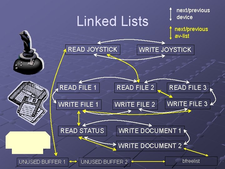 Linked Lists READ JOYSTICK next/previous device next/previous av-list WRITE JOYSTICK READ FILE 1 READ