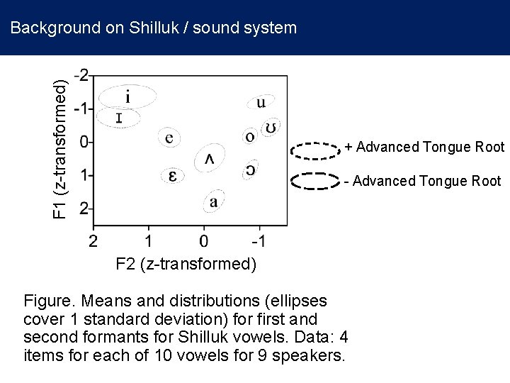 F 1 (z-transformed) Background on Shilluk / sound system + Advanced Tongue Root -